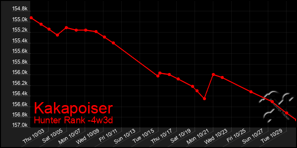 Last 31 Days Graph of Kakapoiser