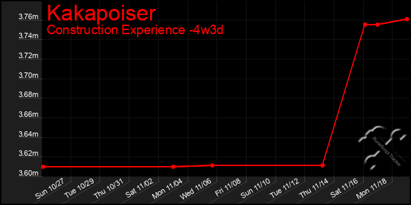 Last 31 Days Graph of Kakapoiser