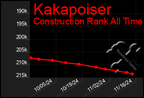 Total Graph of Kakapoiser