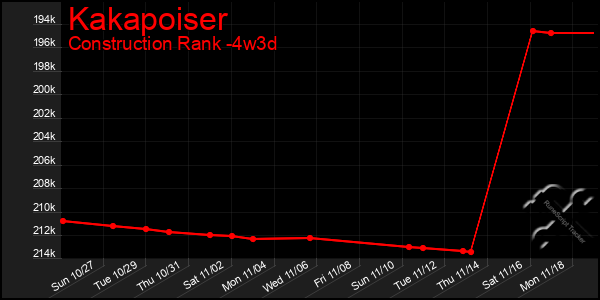 Last 31 Days Graph of Kakapoiser