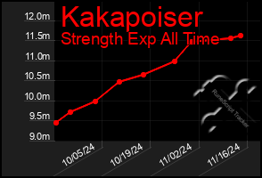 Total Graph of Kakapoiser