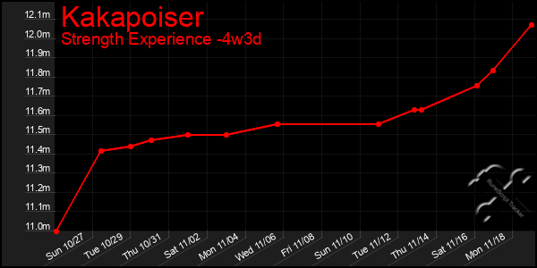 Last 31 Days Graph of Kakapoiser