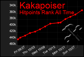 Total Graph of Kakapoiser