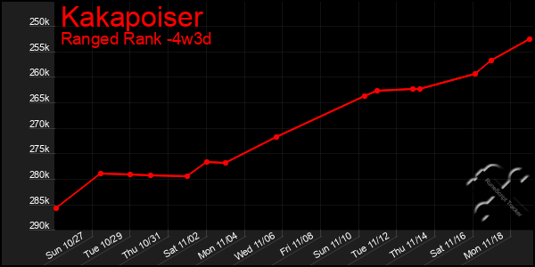 Last 31 Days Graph of Kakapoiser