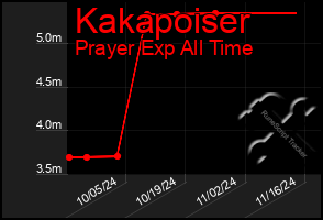 Total Graph of Kakapoiser