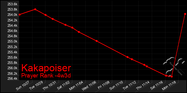 Last 31 Days Graph of Kakapoiser