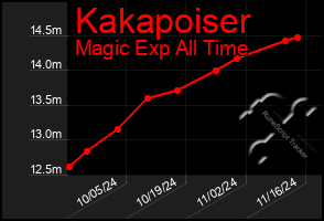 Total Graph of Kakapoiser