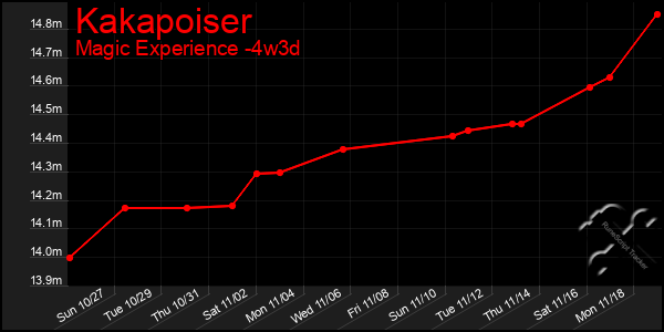 Last 31 Days Graph of Kakapoiser