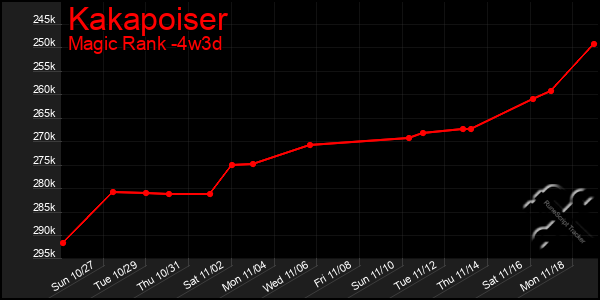 Last 31 Days Graph of Kakapoiser