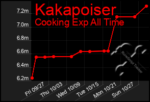 Total Graph of Kakapoiser