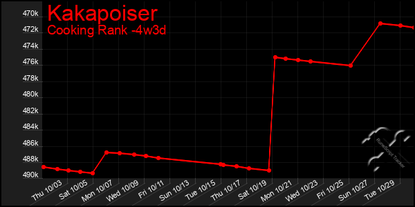 Last 31 Days Graph of Kakapoiser