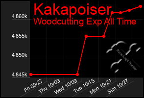 Total Graph of Kakapoiser