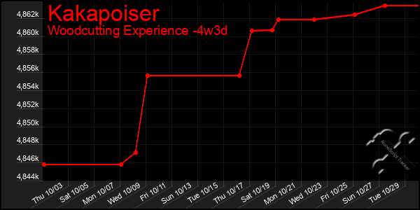 Last 31 Days Graph of Kakapoiser