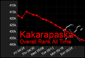 Total Graph of Kakarapaska