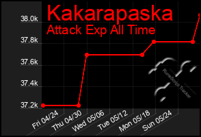 Total Graph of Kakarapaska