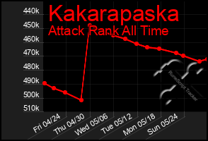 Total Graph of Kakarapaska
