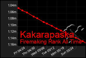 Total Graph of Kakarapaska
