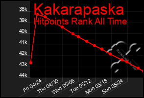 Total Graph of Kakarapaska