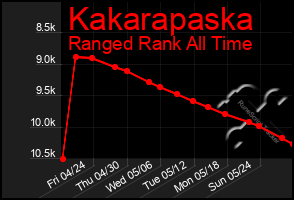 Total Graph of Kakarapaska