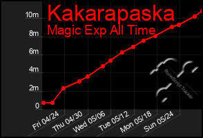 Total Graph of Kakarapaska