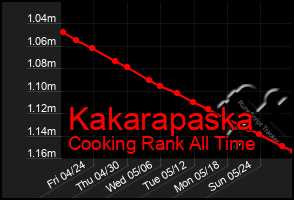 Total Graph of Kakarapaska