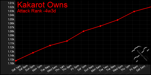 Last 31 Days Graph of Kakarot Owns