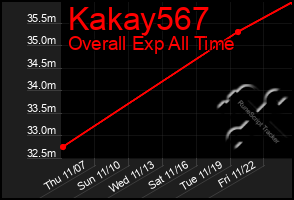 Total Graph of Kakay567