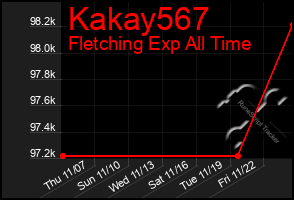 Total Graph of Kakay567