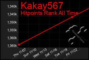 Total Graph of Kakay567