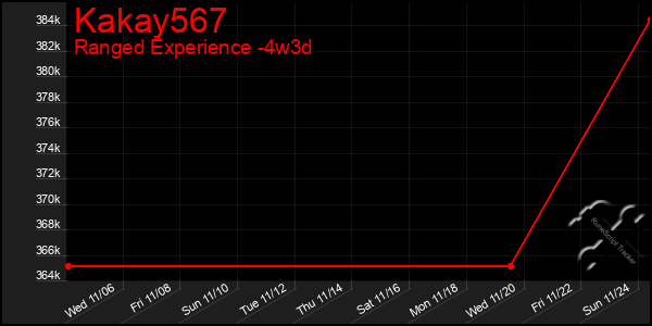 Last 31 Days Graph of Kakay567