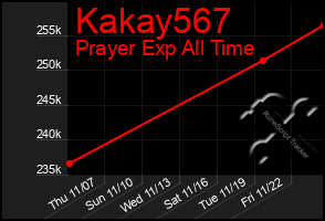 Total Graph of Kakay567