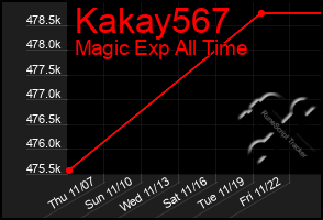 Total Graph of Kakay567