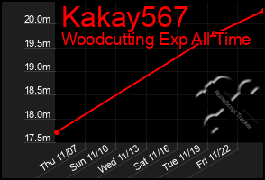 Total Graph of Kakay567