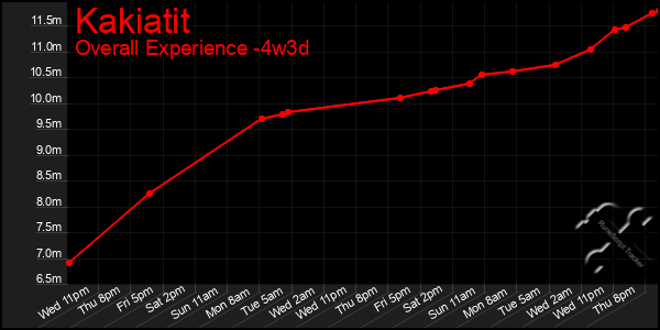 Last 31 Days Graph of Kakiatit