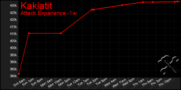 Last 7 Days Graph of Kakiatit