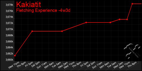 Last 31 Days Graph of Kakiatit