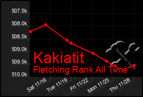 Total Graph of Kakiatit