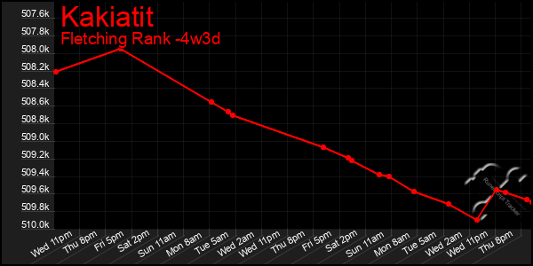 Last 31 Days Graph of Kakiatit