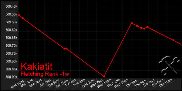 Last 7 Days Graph of Kakiatit