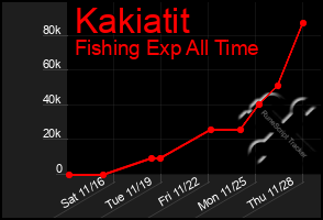 Total Graph of Kakiatit