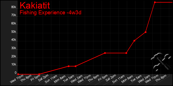 Last 31 Days Graph of Kakiatit