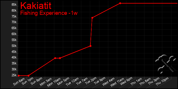 Last 7 Days Graph of Kakiatit