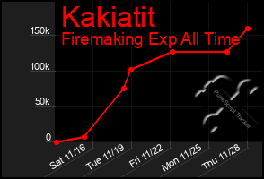 Total Graph of Kakiatit