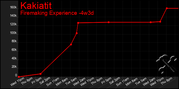 Last 31 Days Graph of Kakiatit