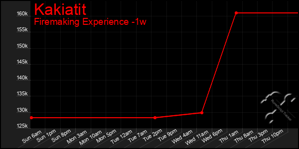 Last 7 Days Graph of Kakiatit