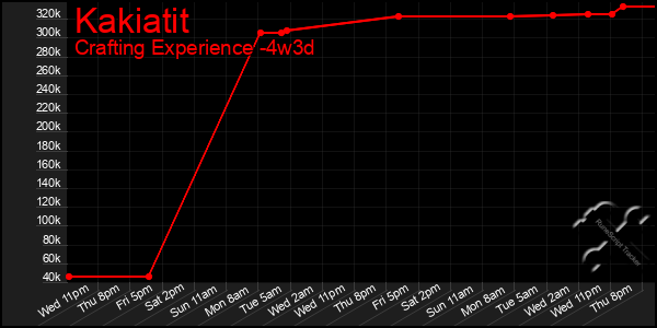 Last 31 Days Graph of Kakiatit