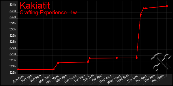 Last 7 Days Graph of Kakiatit