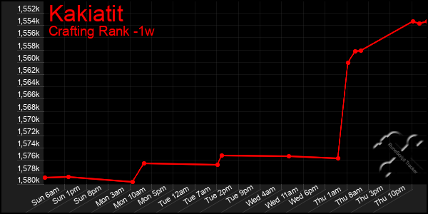 Last 7 Days Graph of Kakiatit