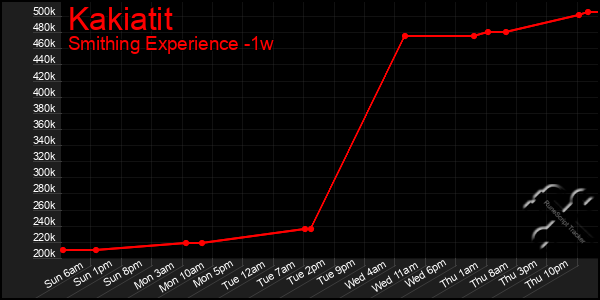 Last 7 Days Graph of Kakiatit