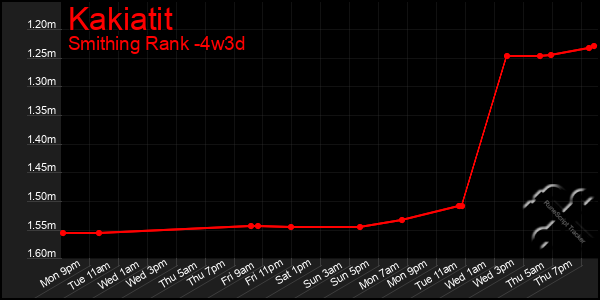 Last 31 Days Graph of Kakiatit